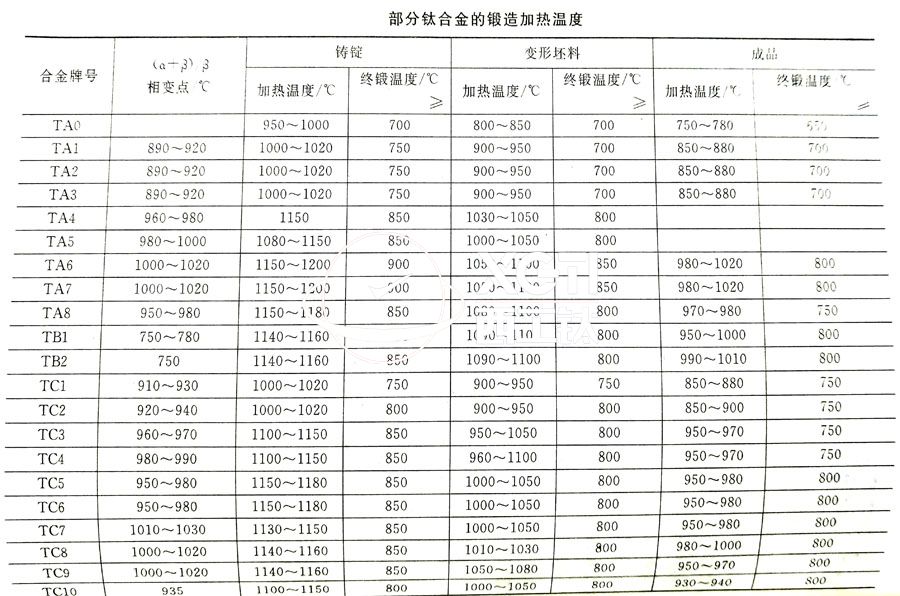 鈦合金鍛件廠家常用的TC4、TA2鈦合金鍛造加熱溫度的選擇參考表