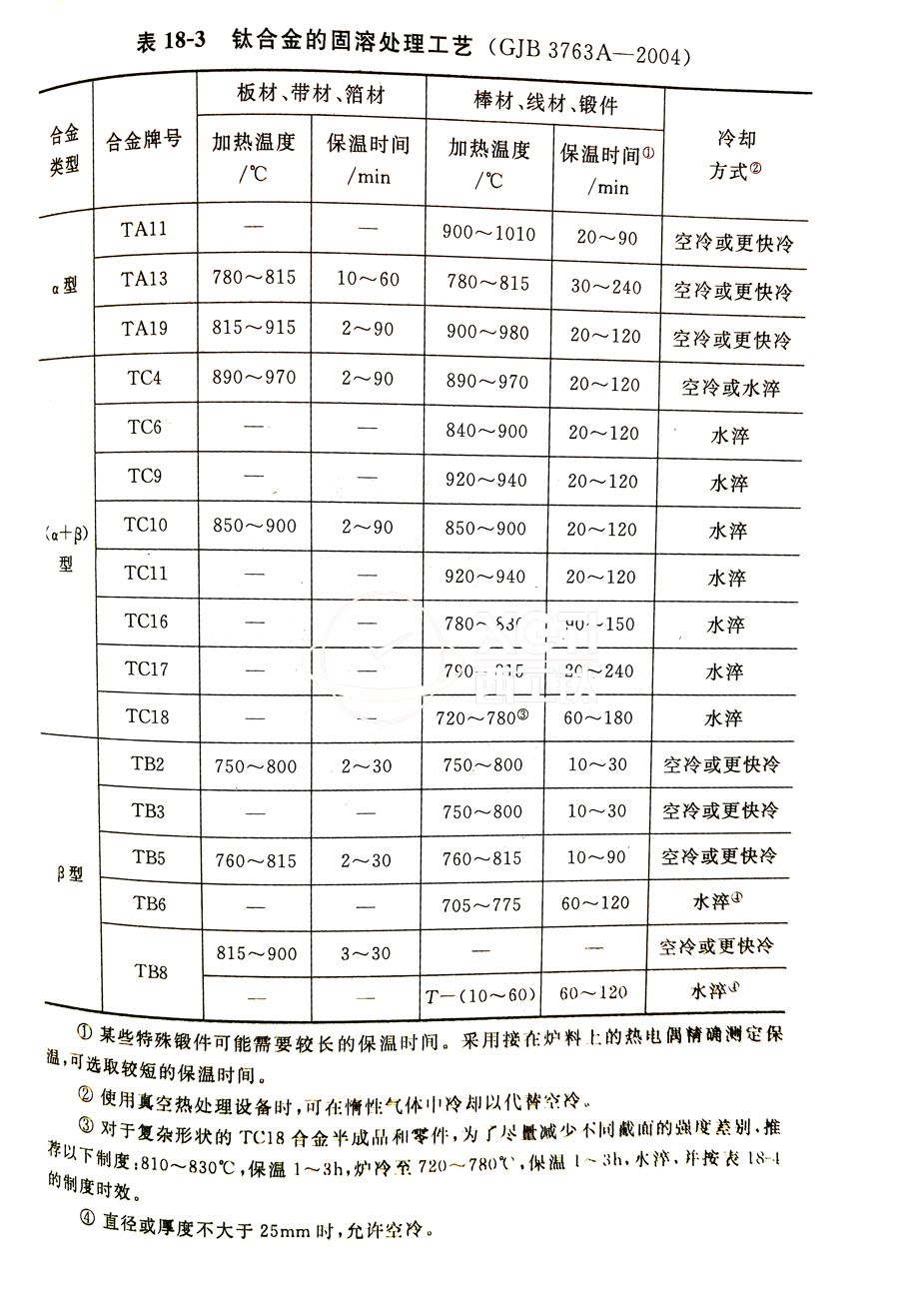 鈦合金棒、鈦合金鍛件的固溶處理工藝(GJB 3763A-2004)